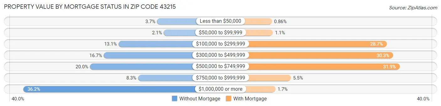 Property Value by Mortgage Status in Zip Code 43215