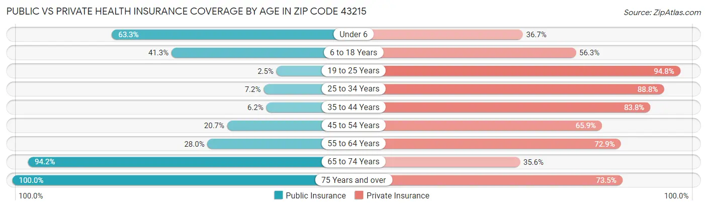 Public vs Private Health Insurance Coverage by Age in Zip Code 43215