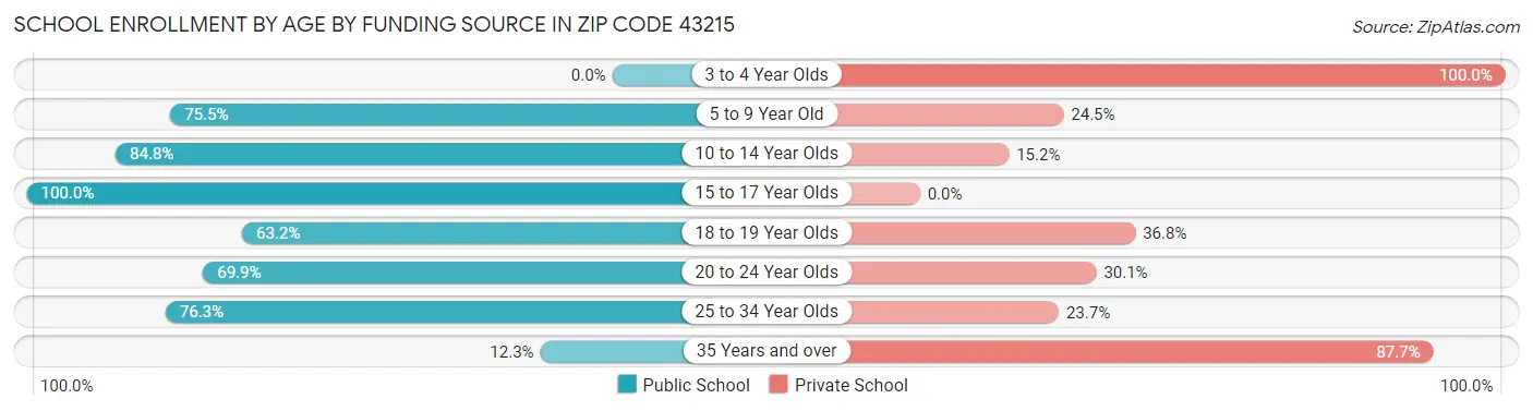 School Enrollment by Age by Funding Source in Zip Code 43215