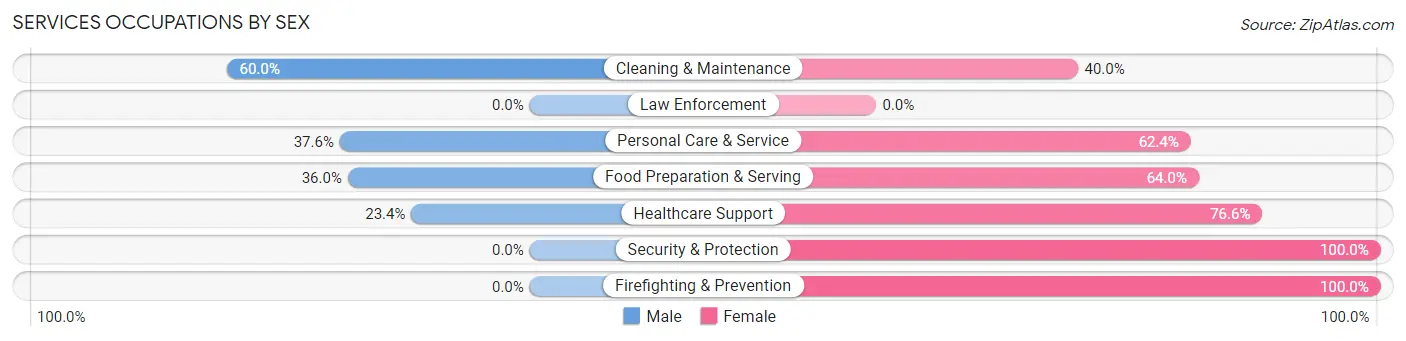 Services Occupations by Sex in Zip Code 43215