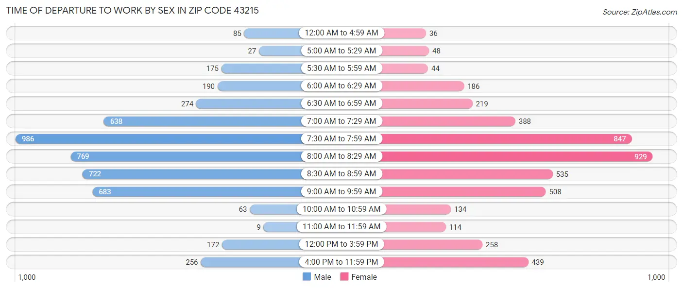 Time of Departure to Work by Sex in Zip Code 43215