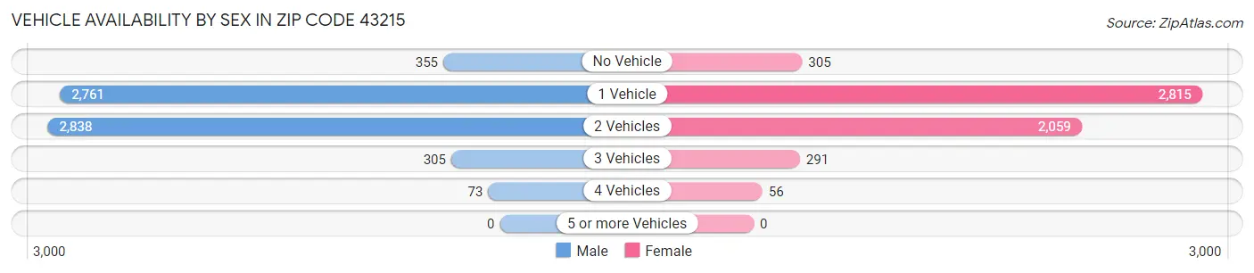 Vehicle Availability by Sex in Zip Code 43215