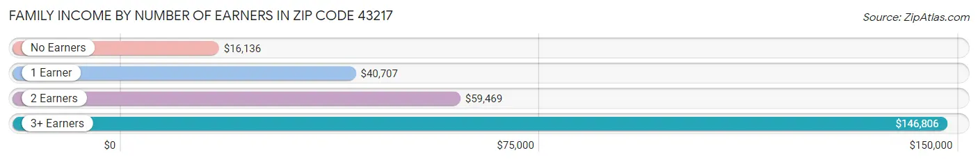 Family Income by Number of Earners in Zip Code 43217