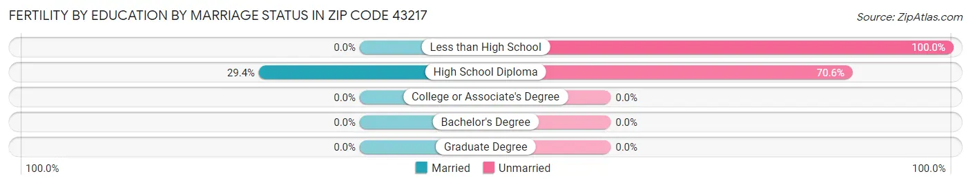 Female Fertility by Education by Marriage Status in Zip Code 43217