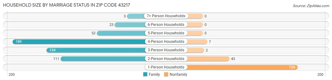 Household Size by Marriage Status in Zip Code 43217