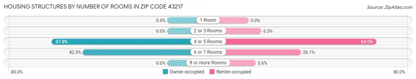 Housing Structures by Number of Rooms in Zip Code 43217