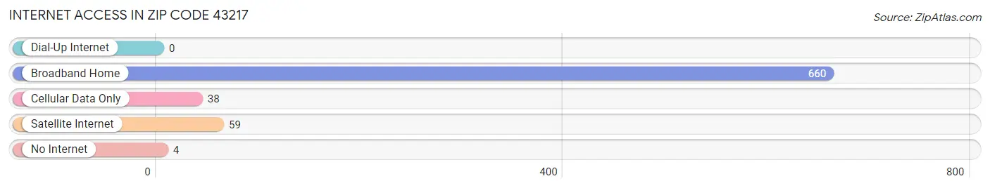 Internet Access in Zip Code 43217