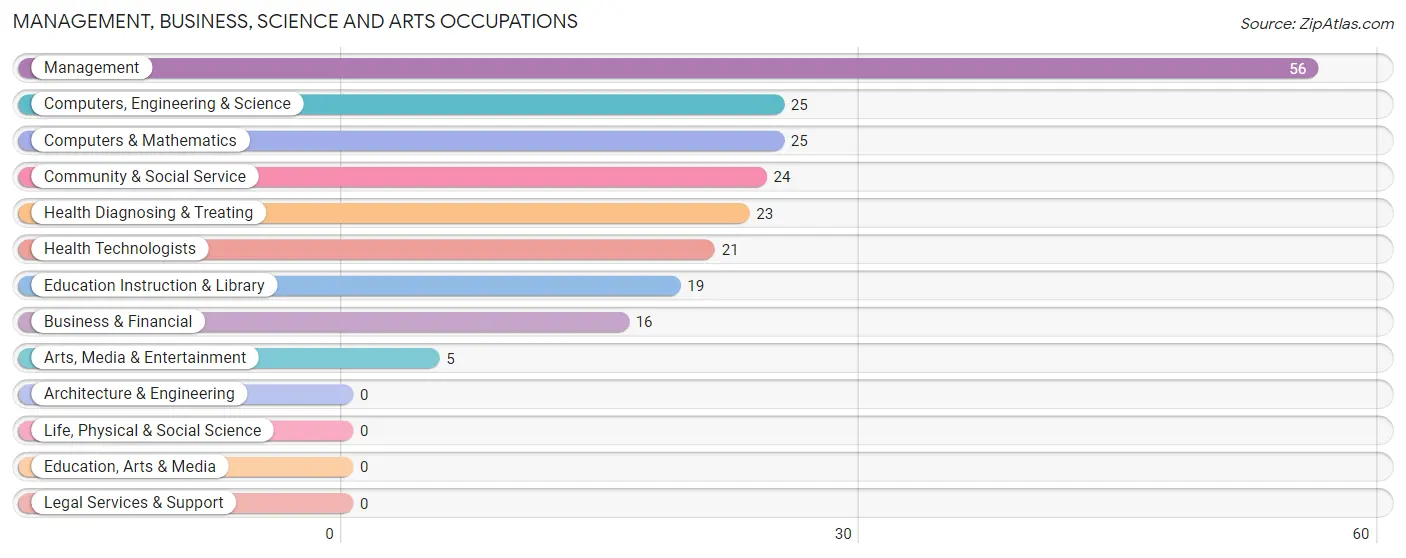 Management, Business, Science and Arts Occupations in Zip Code 43217