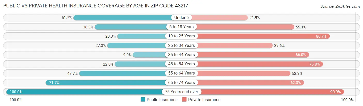 Public vs Private Health Insurance Coverage by Age in Zip Code 43217