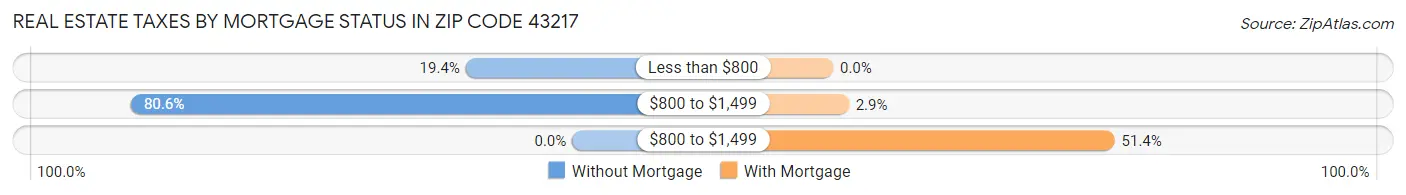 Real Estate Taxes by Mortgage Status in Zip Code 43217