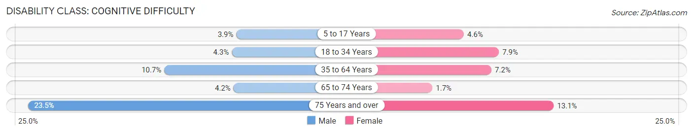 Disability in Zip Code 43219: <span>Cognitive Difficulty</span>