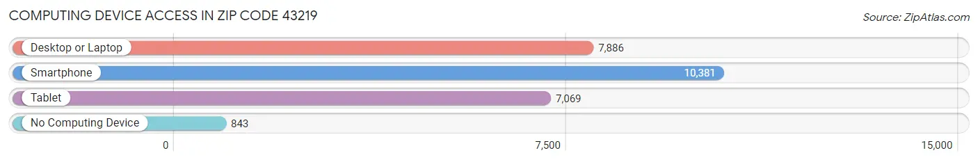 Computing Device Access in Zip Code 43219