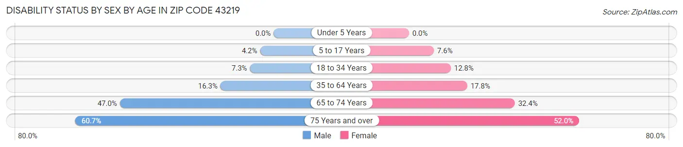 Disability Status by Sex by Age in Zip Code 43219