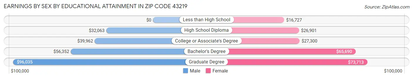 Earnings by Sex by Educational Attainment in Zip Code 43219