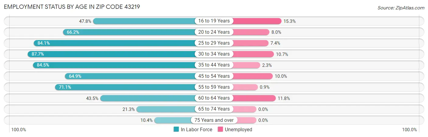 Employment Status by Age in Zip Code 43219
