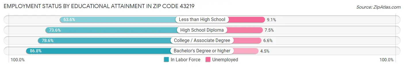 Employment Status by Educational Attainment in Zip Code 43219