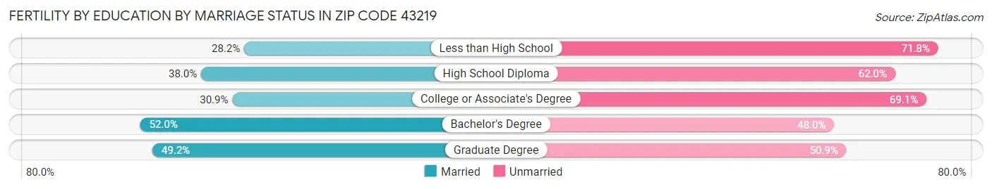 Female Fertility by Education by Marriage Status in Zip Code 43219