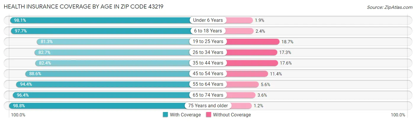 Health Insurance Coverage by Age in Zip Code 43219