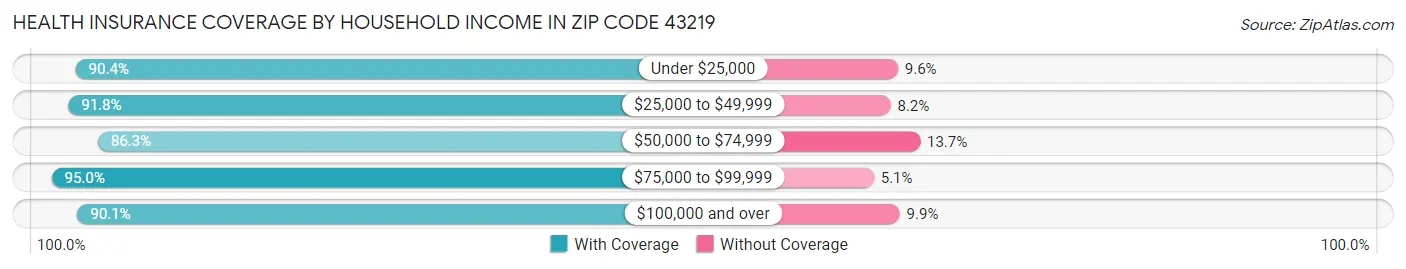 Health Insurance Coverage by Household Income in Zip Code 43219