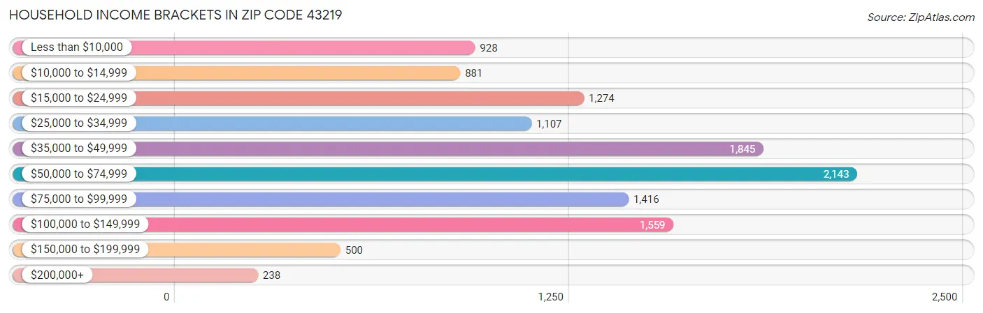 Household Income Brackets in Zip Code 43219