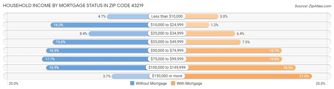 Household Income by Mortgage Status in Zip Code 43219