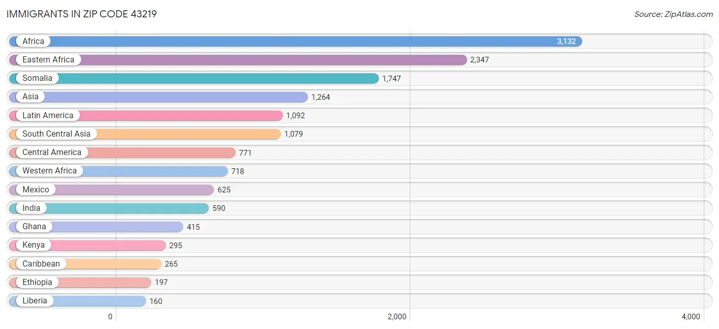 Immigrants in Zip Code 43219