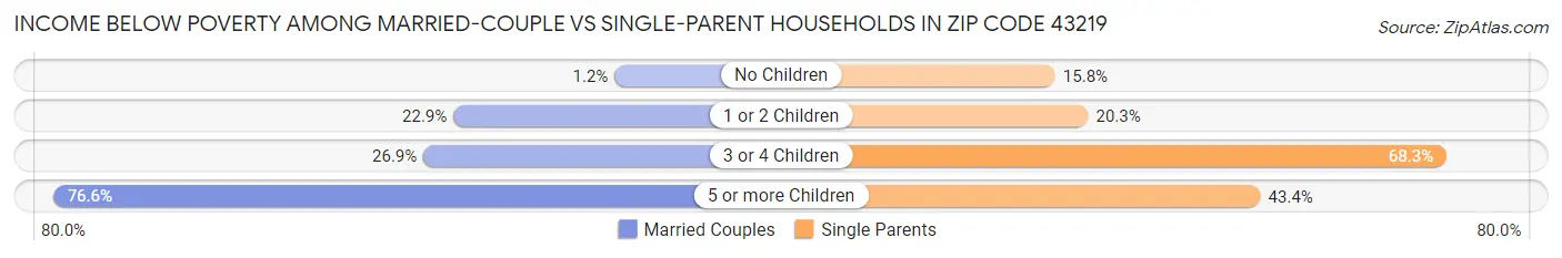 Income Below Poverty Among Married-Couple vs Single-Parent Households in Zip Code 43219