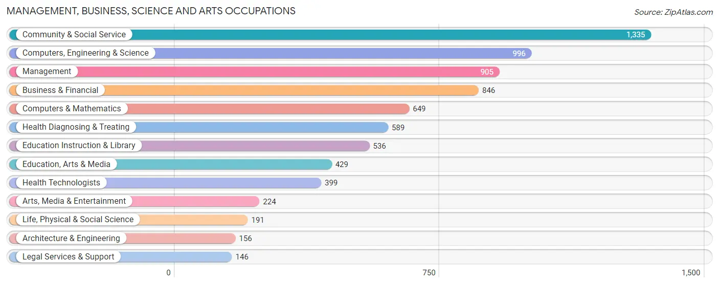 Management, Business, Science and Arts Occupations in Zip Code 43219