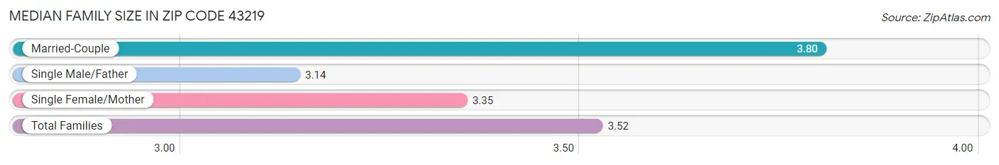 Median Family Size in Zip Code 43219