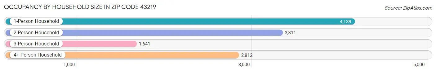 Occupancy by Household Size in Zip Code 43219