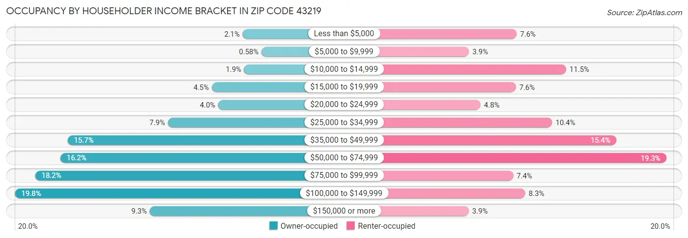 Occupancy by Householder Income Bracket in Zip Code 43219