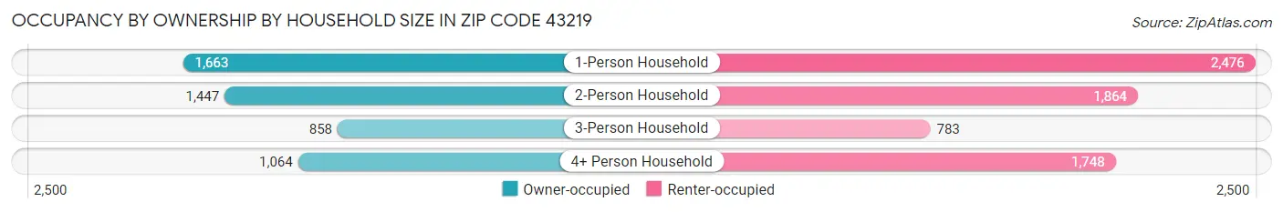 Occupancy by Ownership by Household Size in Zip Code 43219