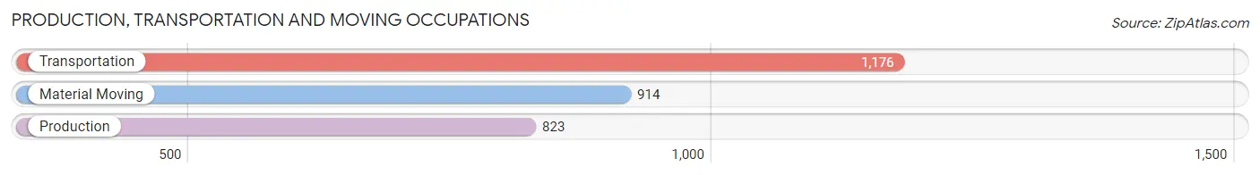 Production, Transportation and Moving Occupations in Zip Code 43219