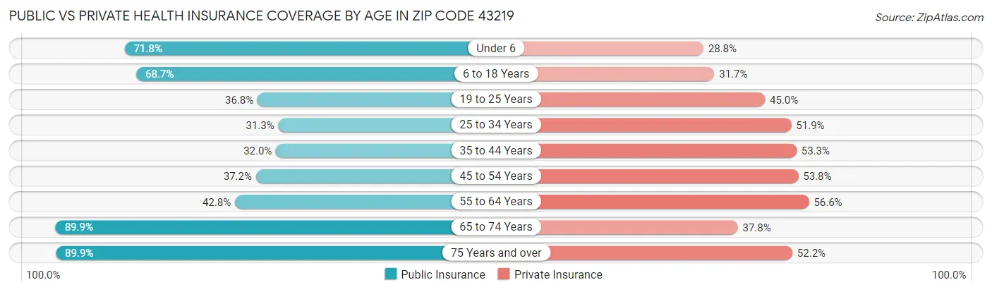 Public vs Private Health Insurance Coverage by Age in Zip Code 43219