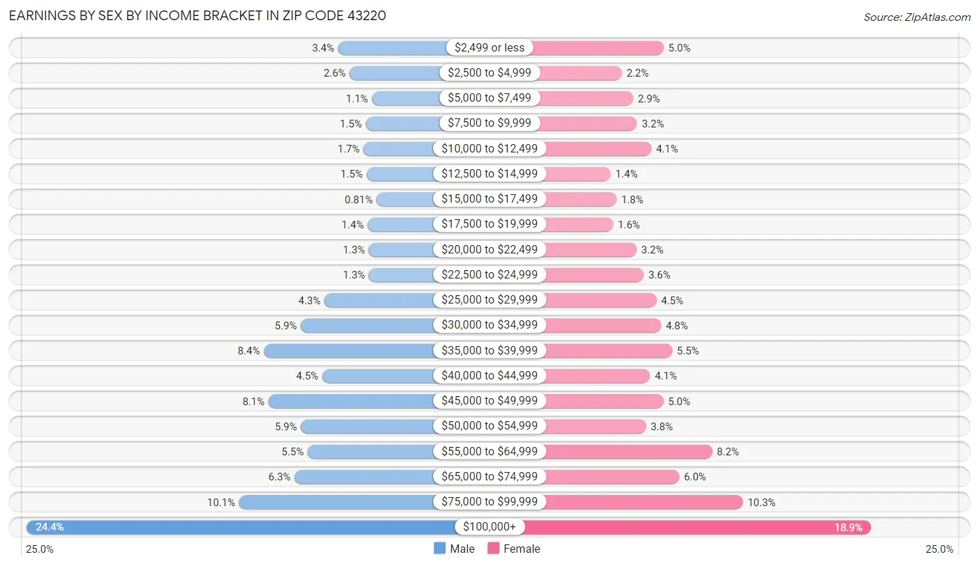 Earnings by Sex by Income Bracket in Zip Code 43220