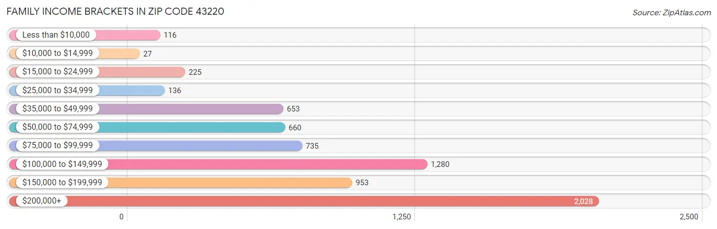 Family Income Brackets in Zip Code 43220