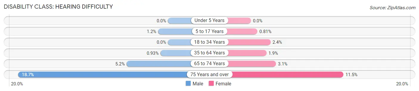 Disability in Zip Code 43220: <span>Hearing Difficulty</span>