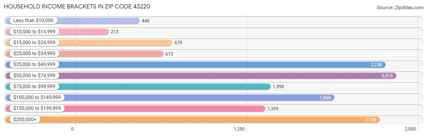 Household Income Brackets in Zip Code 43220