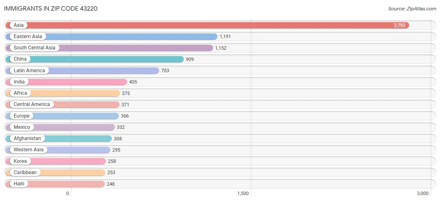 Immigrants in Zip Code 43220