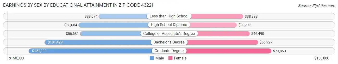 Earnings by Sex by Educational Attainment in Zip Code 43221