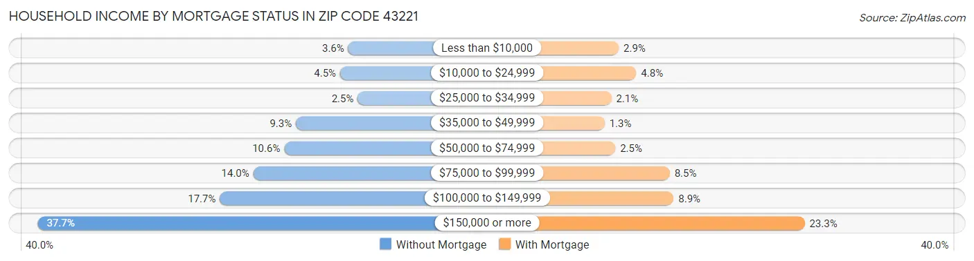 Household Income by Mortgage Status in Zip Code 43221