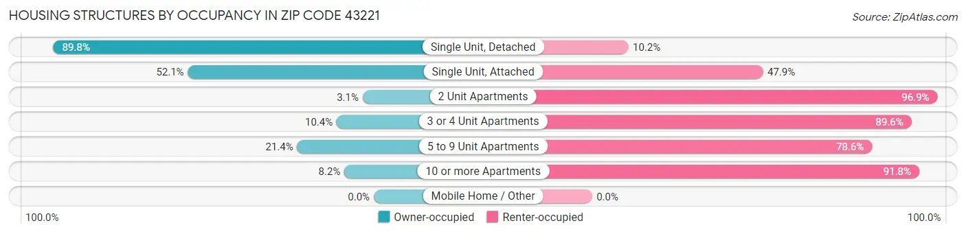 Housing Structures by Occupancy in Zip Code 43221
