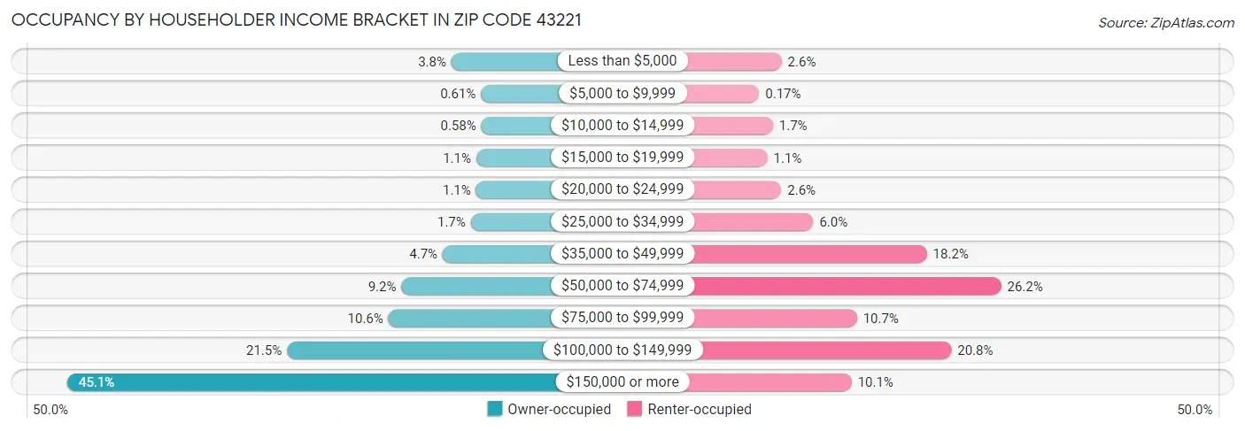 Occupancy by Householder Income Bracket in Zip Code 43221