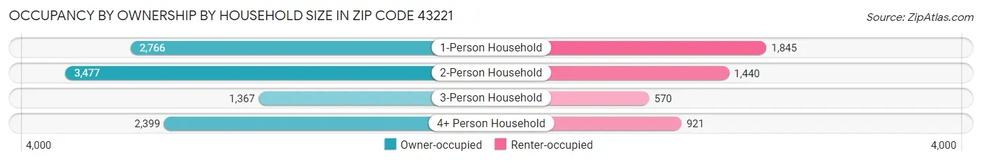 Occupancy by Ownership by Household Size in Zip Code 43221