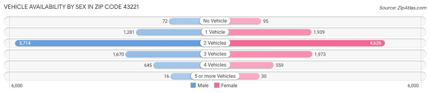 Vehicle Availability by Sex in Zip Code 43221