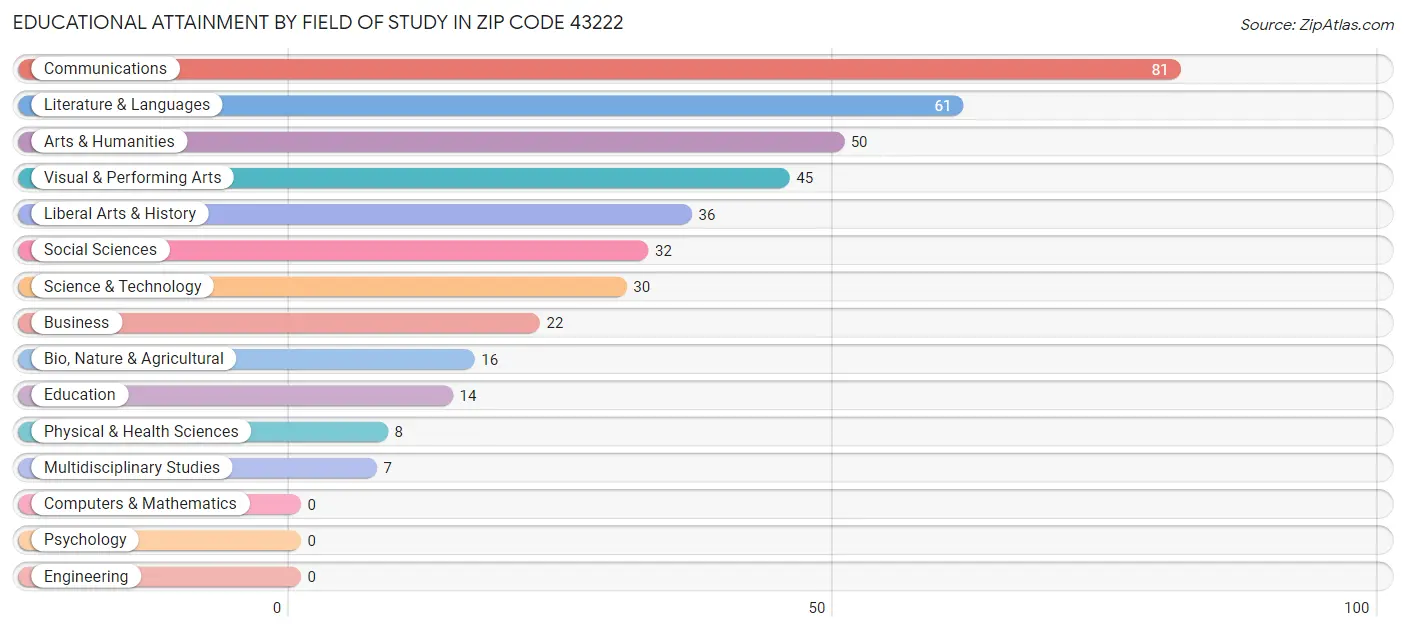 Educational Attainment by Field of Study in Zip Code 43222