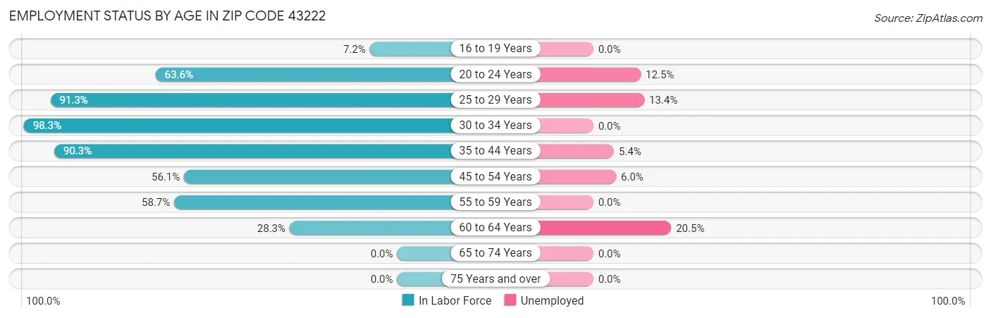 Employment Status by Age in Zip Code 43222