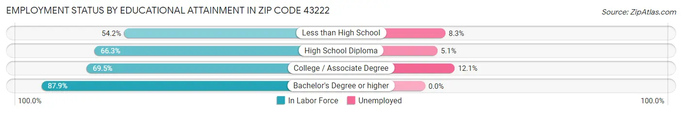 Employment Status by Educational Attainment in Zip Code 43222
