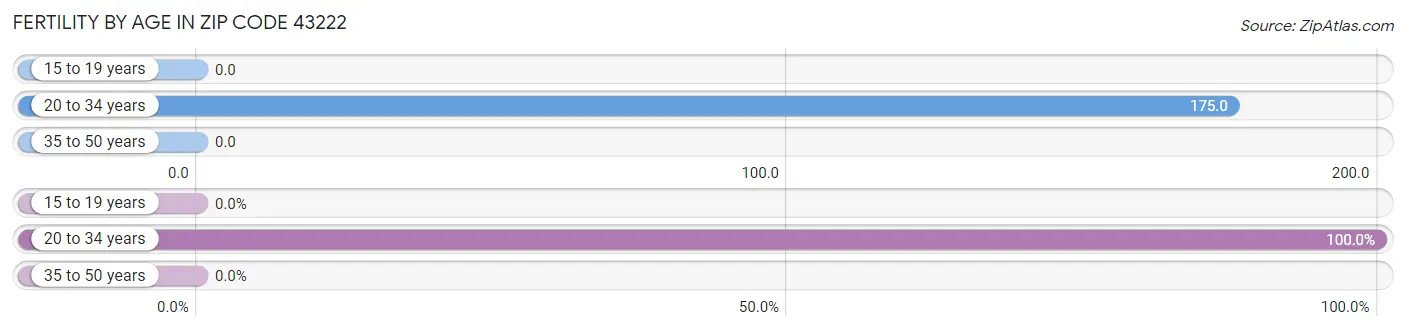 Female Fertility by Age in Zip Code 43222