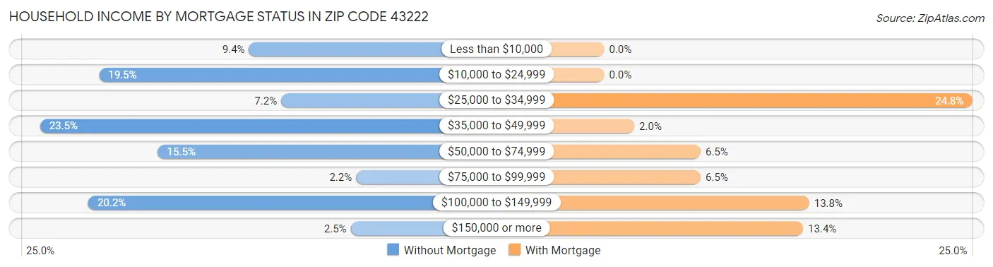 Household Income by Mortgage Status in Zip Code 43222